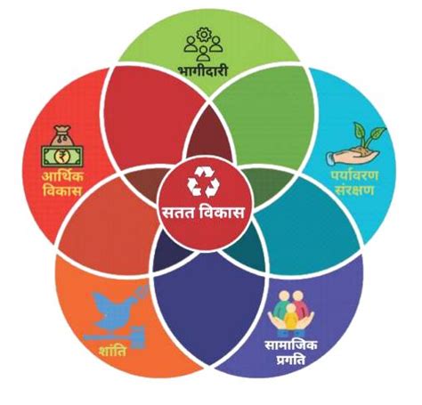 Sustainable Development Meaning In Hindi: टिकाऊ विकास, भविष्य और ...