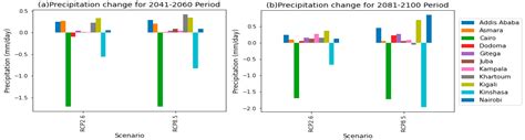 Assessing Future Precipitation Patterns, Extremes and Variability in ...