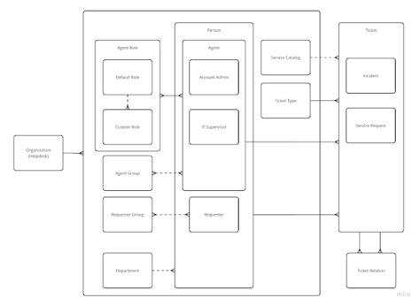 Image result for Freshservice Process Mapping Workflows