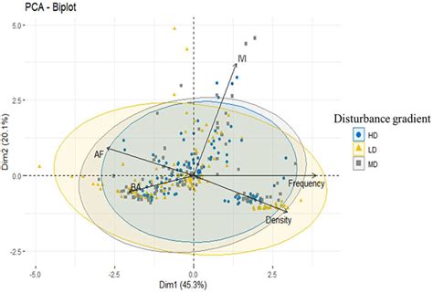 Image result for Interpret Pca Biplot