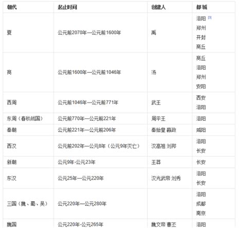 中国历史年代排序列表？_百度知道