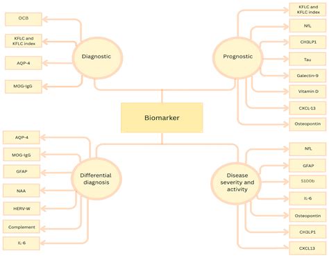 Fluid Biomarkers in Demyelinating Spectrum Disorders: Past, Present ...