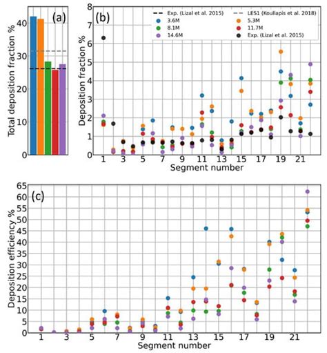 A Critical Analysis of the CFD-DEM Simulation of Pharmaceutical ...