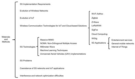 Utilization of 5G Technologies in IoT Applications: Current Limitations ...