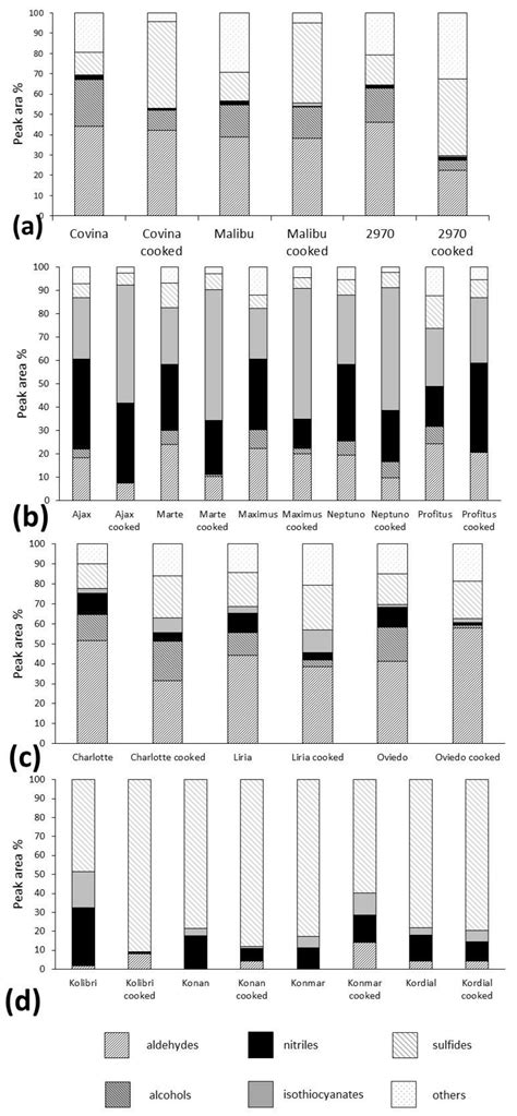 Volatile Compounds of Selected Raw and Cooked Brassica Vegetables