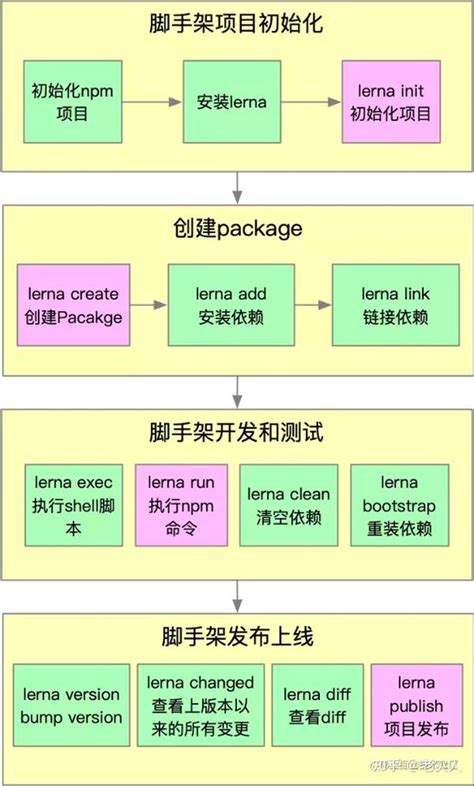 Lerna入门与实战 - 知乎