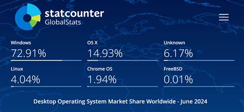 Operating System Popularity Chart 的图像结果