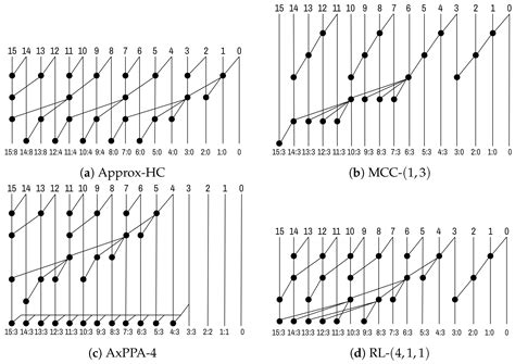 Reinforcement-Learning-Based Synthesis of Custom Approximate Parallel ...