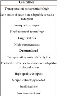 Decentralized Solid Waste Management