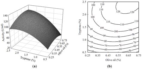 Optimization of Lipase Production by Burkholderia sp. Using Response ...