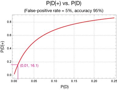 Image result for Bayesian Probability For Dummies