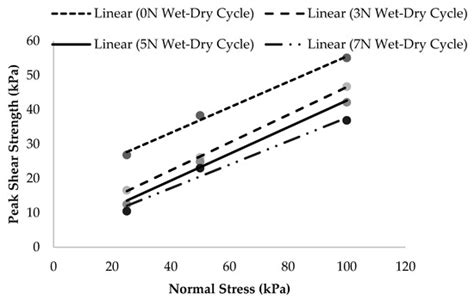 Coupled Effect of Wet-Dry Cycles and Rainfall on Highway Slope Made of ...