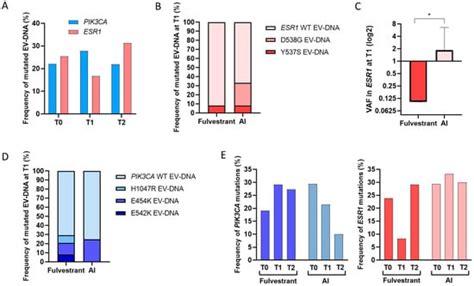 Molecular Profiling of Endocrine Resistance in HR+/HER2-Metastatic ...