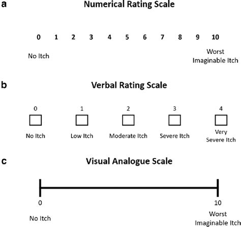 Rezultat imagine pentru Numeric Rating Scale