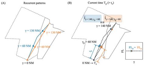 Trajectory Predictor and Conflict Detection Figures of Merit for a ...