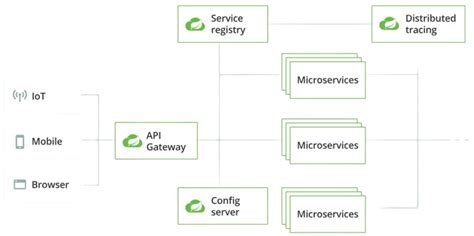 Image result for Spring Cloud Project