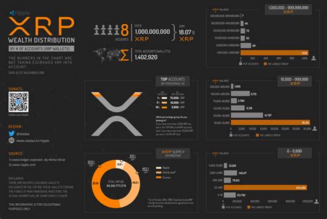 INFOGRAPHIC: XRP wealth distribution (wallets)