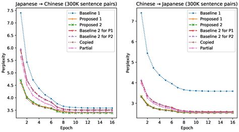 Corpus Augmentation for Neural Machine Translation with Chinese ...