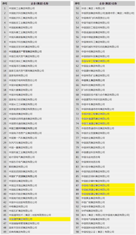 史上最新全更新版， 131家中国央企最新名录（2023版） - 知乎