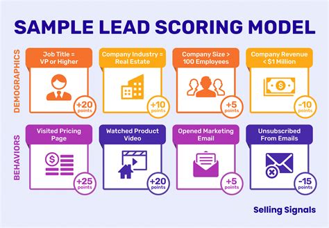 What is a lead scoring model and how to build it: A complete guide ...