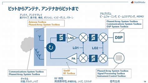 MATLAB RF Toolbox 的图像结果