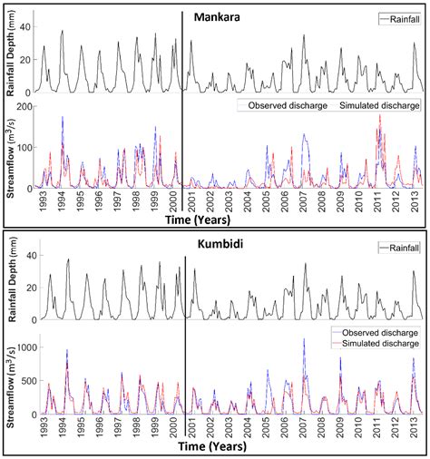 Hydrological Impact Assessment of Future Climate Change on a Complex ...