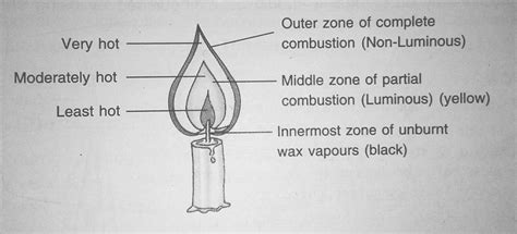 The outermost zone of a candle flame is called - Brainly.in