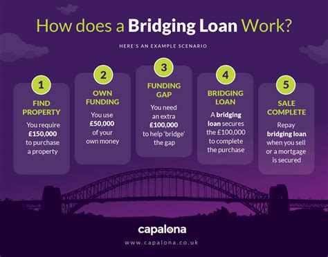 Bridging Loans | Commercial Bridging Finance For Businesses