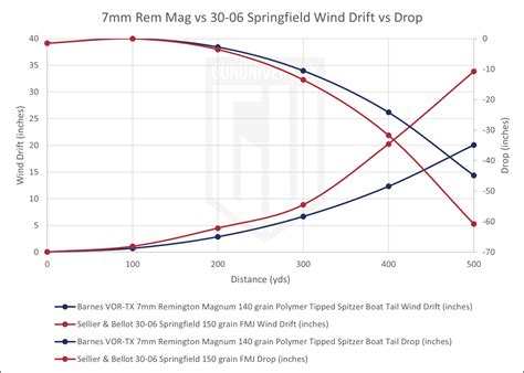 7mm Rem Mag vs 30-06 Springfleld: 2026 Ammo Comparison
