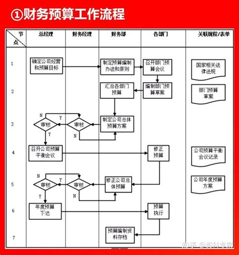 超全的财务会计工作流程图 - 知乎