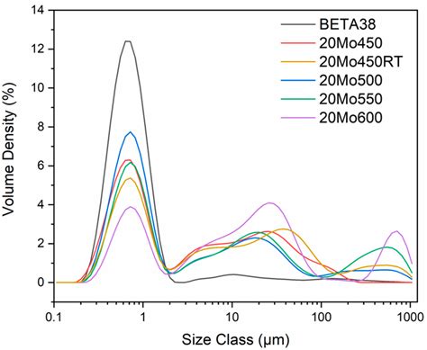 Solvent Influence on Selectivity in α-Pinene Oxide Isomerization Using ...