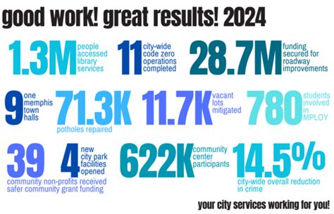 Building Together: City of Memphis Weekly Newsletter