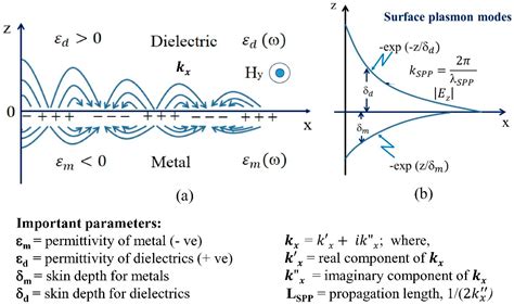 Improved Magneto-Optic Surface Plasmon Resonance Biosensors