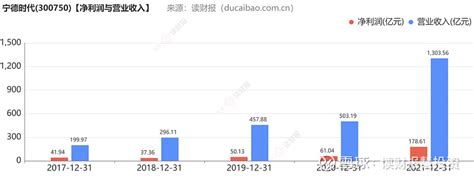 宁德时代找到了属于自己的时代？ - 知乎