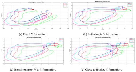 A Semi-Physical Platform for Guidance and Formations of Fixed-Wing ...