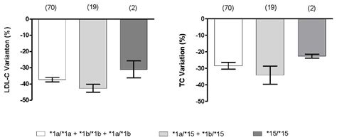 Pharmacogenetics of OATP Transporters Reveals That SLCO1B1 c.388A>G ...