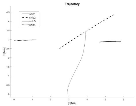 The Algorithm of Determining an Anti-Collision Manoeuvre Trajectory ...