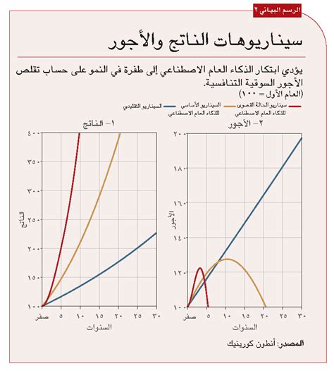 تخطيط السيناريوهات المستقبلية للذكاء العام الاصطناعي