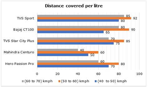 Directions: Following graph shows distance in kilometres covered by 5 ...