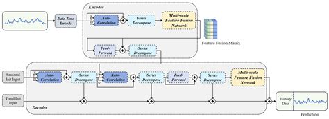 Time Series Forecasting Method Based on Multi-Scale Feature Fusion and ...