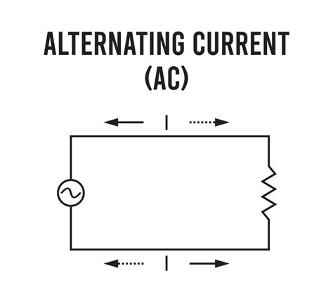 Image result for Alternating Current System Explained