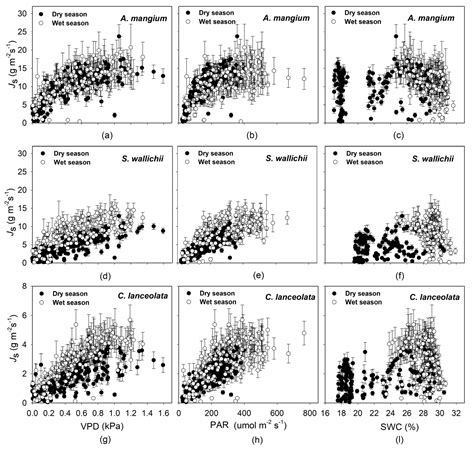 Assessing Environmental Control of Sap Flux of Three Tree Species ...