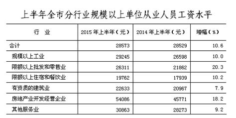 苏州最低工资标准 - 新个税