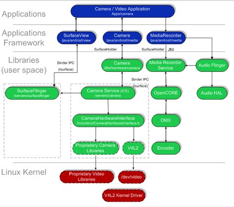 Image result for Android Camera Hal