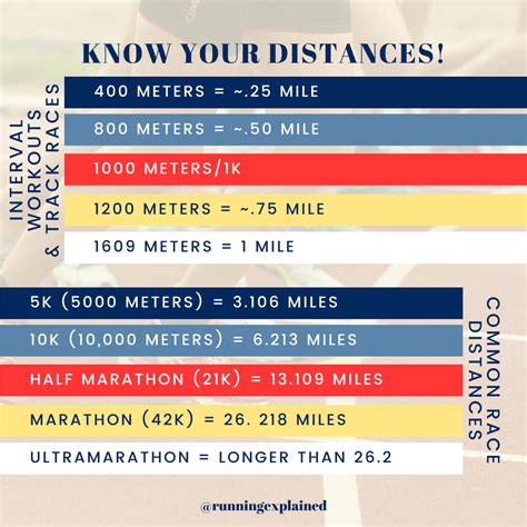 Know your RUNNING DISTANCES! From 400m to Ultramarathon, how far is ...