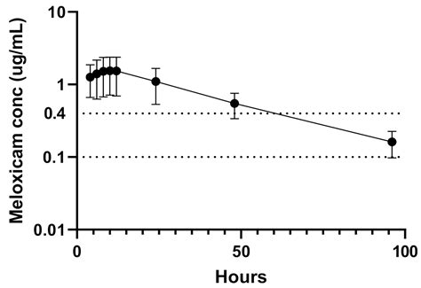 Preliminary Investigation into a Novel Sustained-Release Formulation of ...