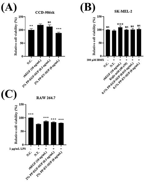 Cosmetic Upgrade of EGF: Genetically Modified Probiotic-Derived Cell ...