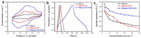 Nanocellulose-Linked MXene/Polyaniline Aerogel Films for Flexible ...