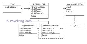 ABAP Objects Design Patterns - Builder | ABAP Help Blog