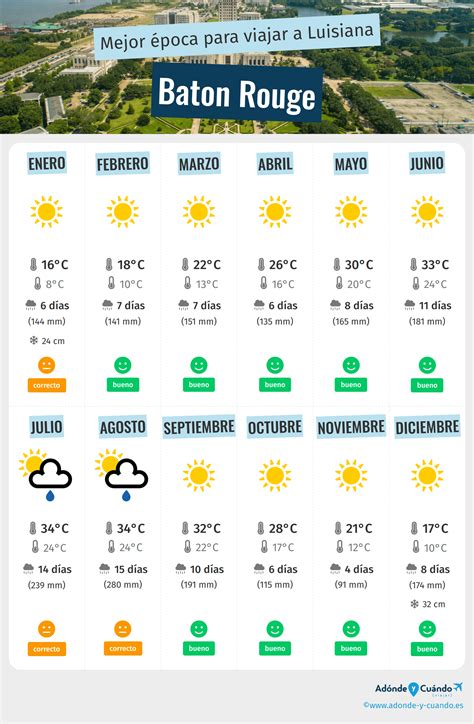 Mejor Epoca para Viajar a Baton Rouge: Tiempo y Clima. 3 Meses para ...